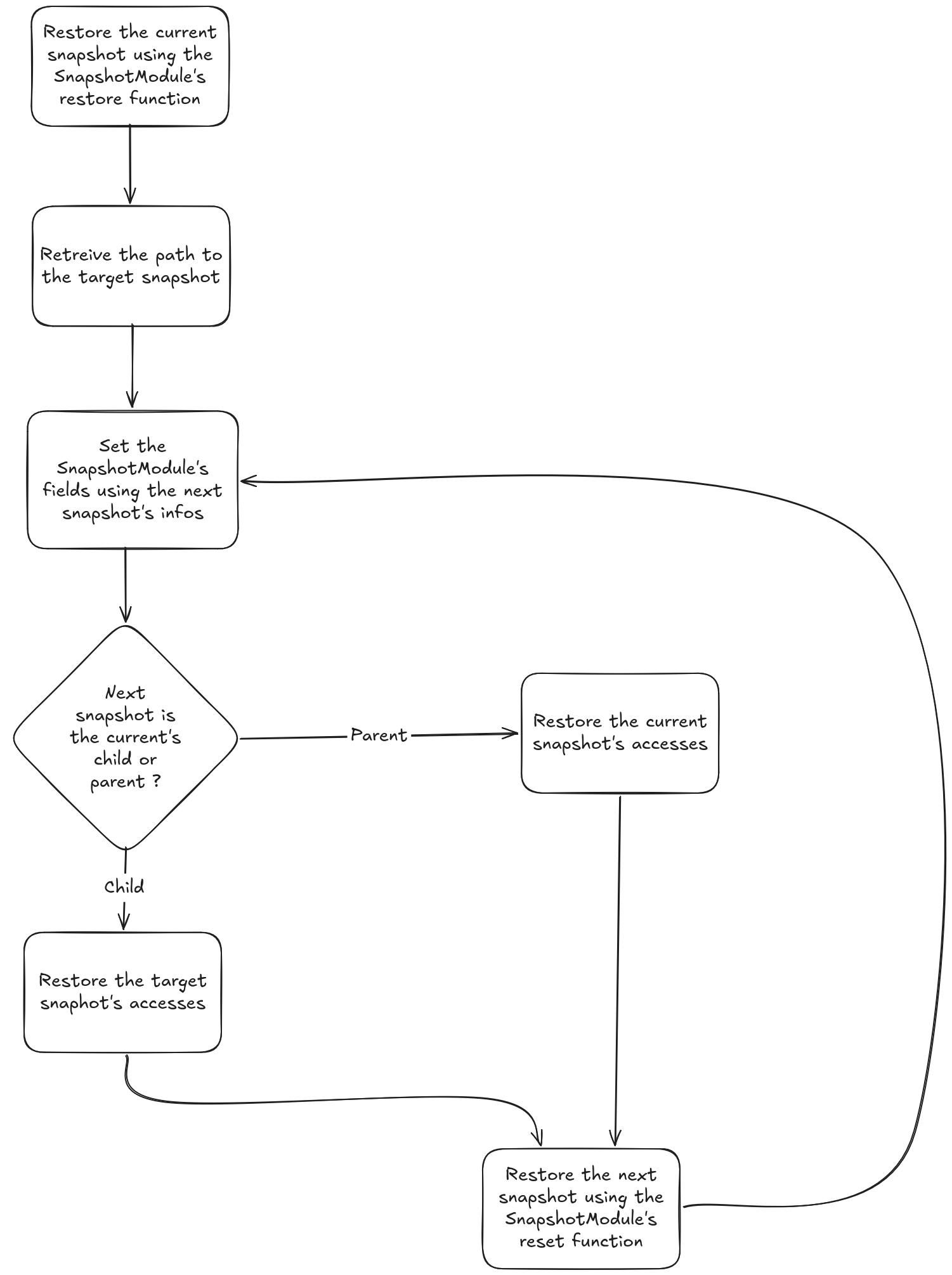 A decision graph to show the restore function's flow which is explained in the previous paragraph