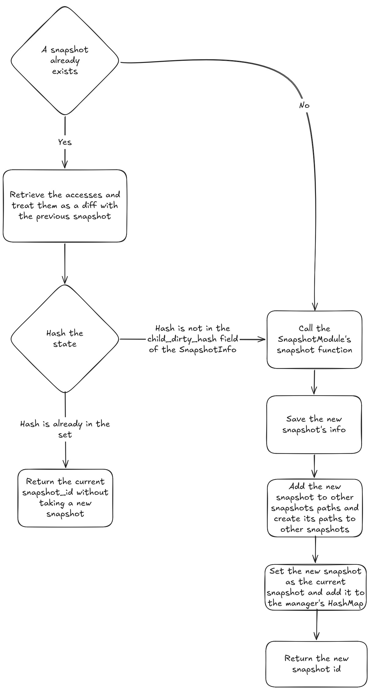 A decision graph to show the save function's flow which is explained in the previous paragraph