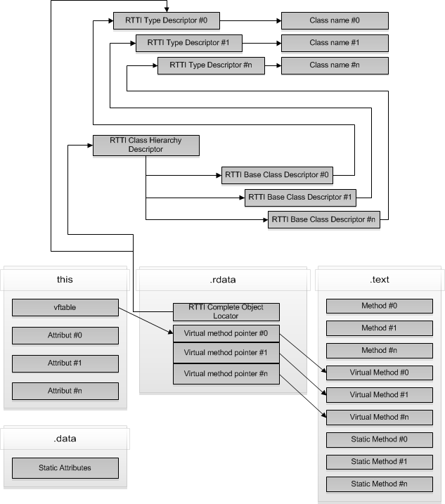 RTTI layout